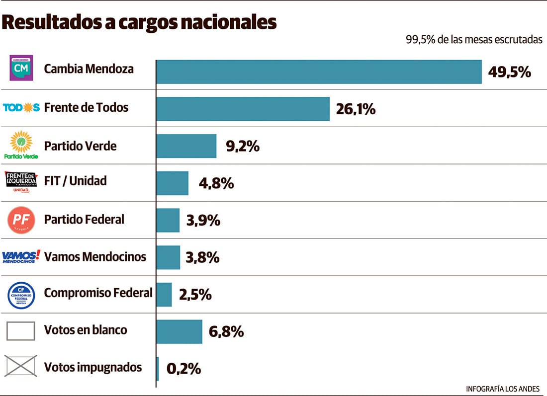 Resultados a cargos nacionales