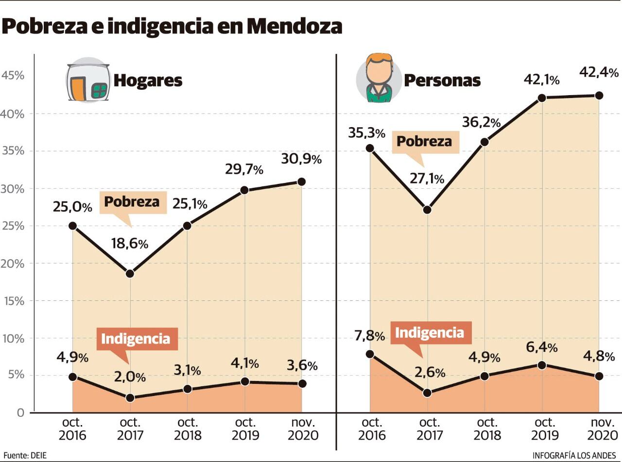 Pobreza e indigencia en Mendoza