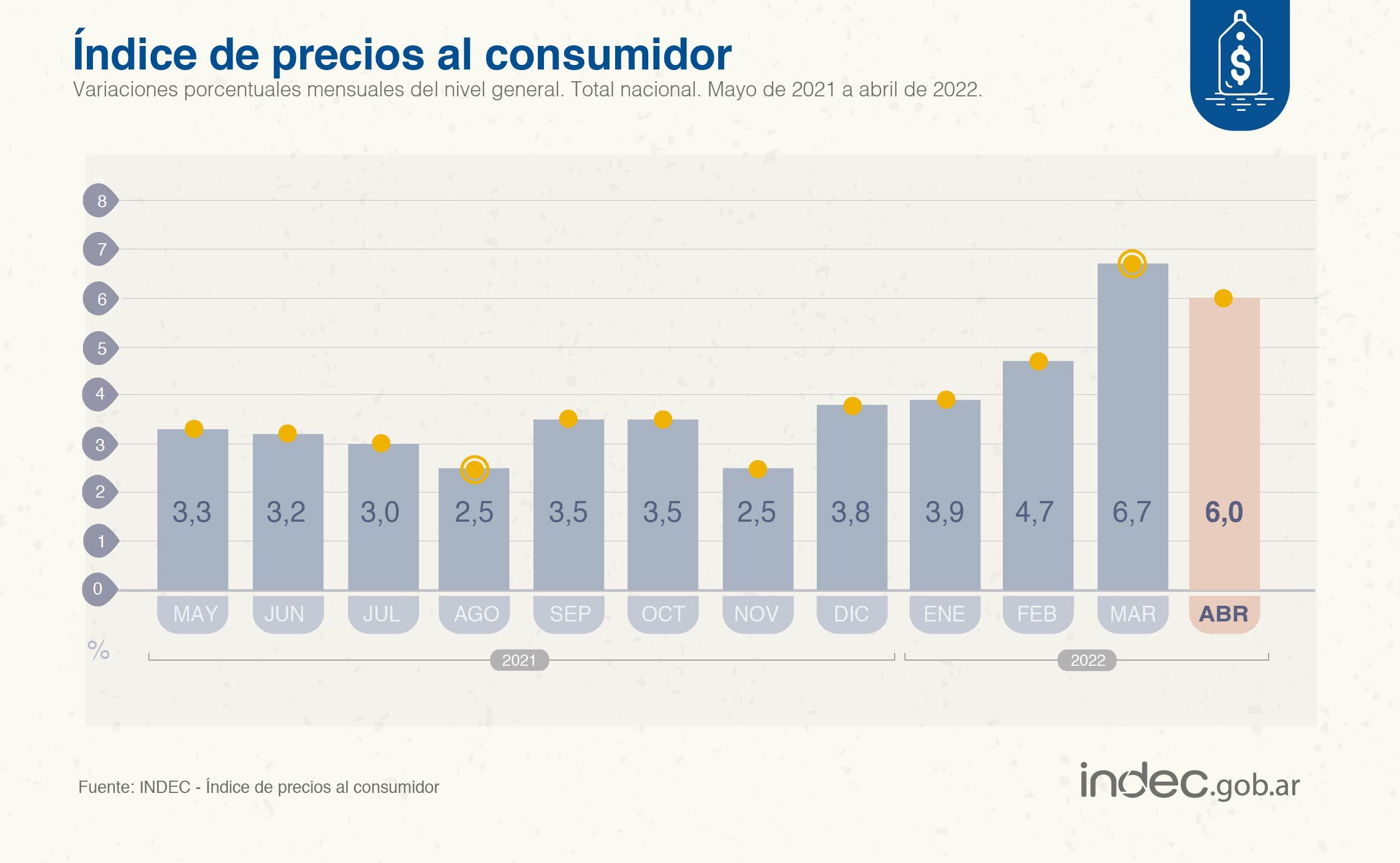 El Indec informó que la inflación de abril 2022 fue de 6% y bajó un poco respecto de marzo que fue de 6,7%.