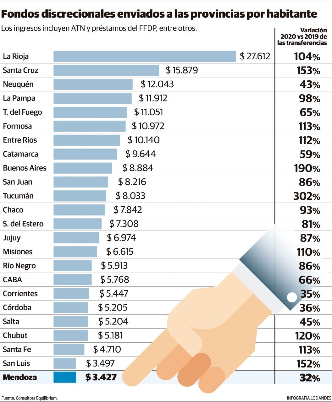 Hasta el 10 de diciembre pasado, Mendoza recibió en este tipo de
transferencias presupuestarias de gobierno a gobierno $ 6.820 millones.