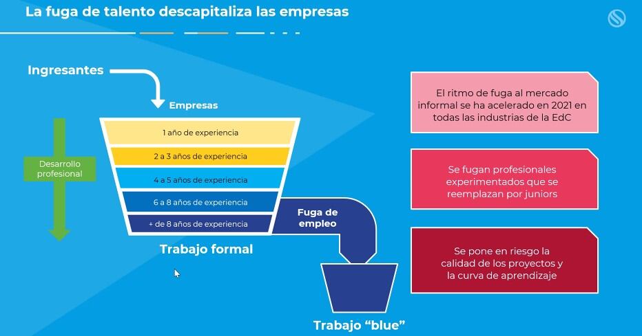 Hay 1.800 millones de dólares que se estiman que están fuera del sistema (frente a u$s6.442 millones que exportó el sector en 2021).