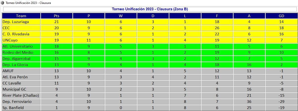 Posiciones - Zona B - Liga Mendocina de Fútbol