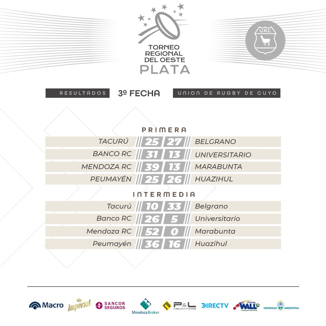 Marista venció a Los Tordos y es puntero del Top 8 Cuyano / Prensa URC.