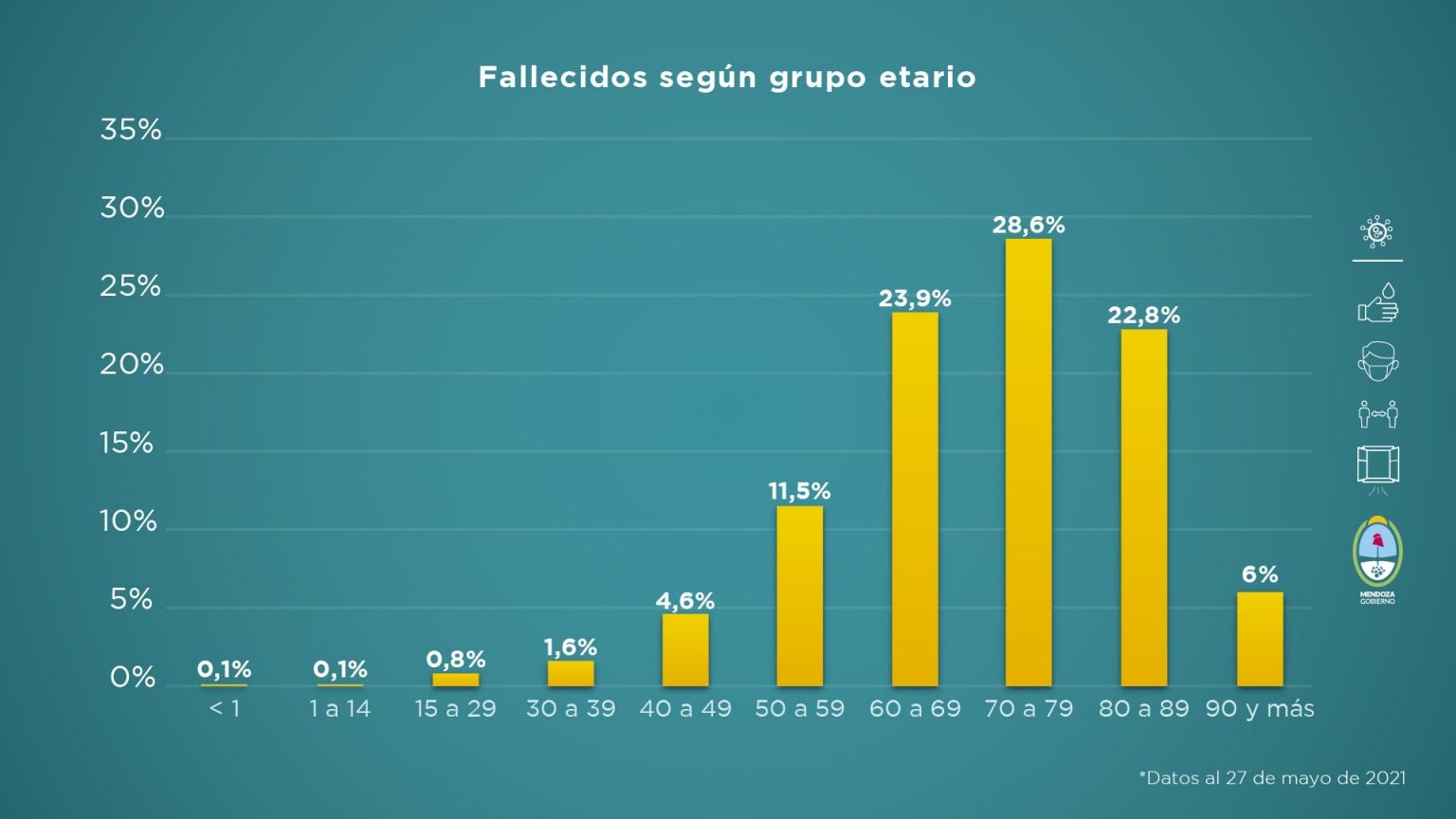 Informe sanitario sobre la situación de Mendoza en pandemia del 21 al 27 de mayo de 2021.