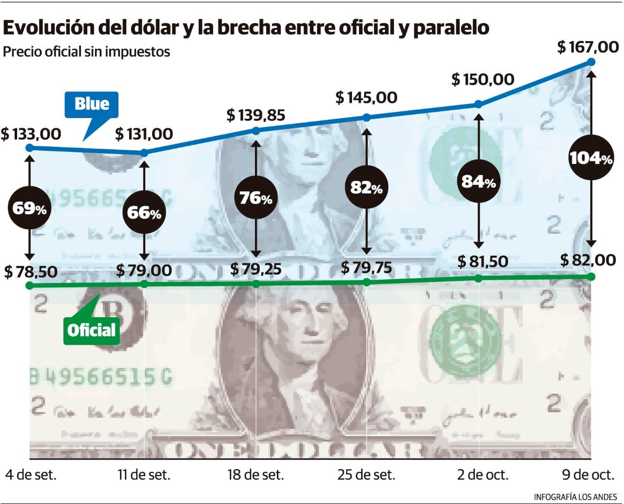 Dólar sin freno: el blue cotiza a más del doble que el oficial.