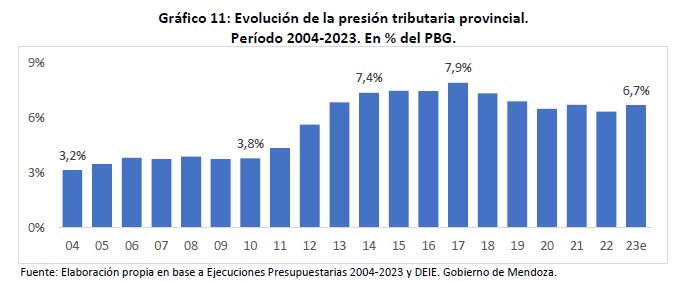 El Consejo Empresario Mendocino analizó la evolución de las finanzas provinciales entre 2013 y 2023