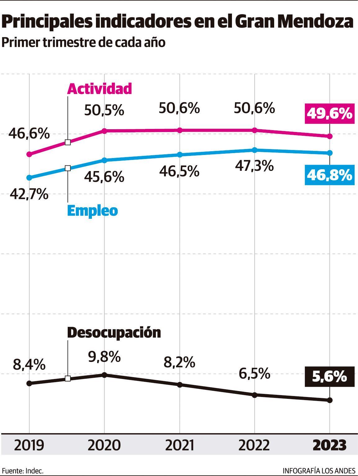 Actividad, empleo y desempleo en el primer trimestre 2023, en el Gran Mendoza. Primer trimestre de cada año. Indec.