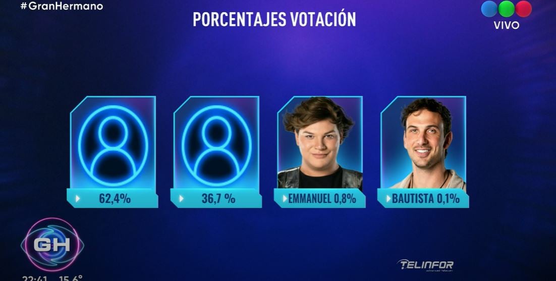 El reality de Telefe perdió a uno de los perfiles más fuertes.