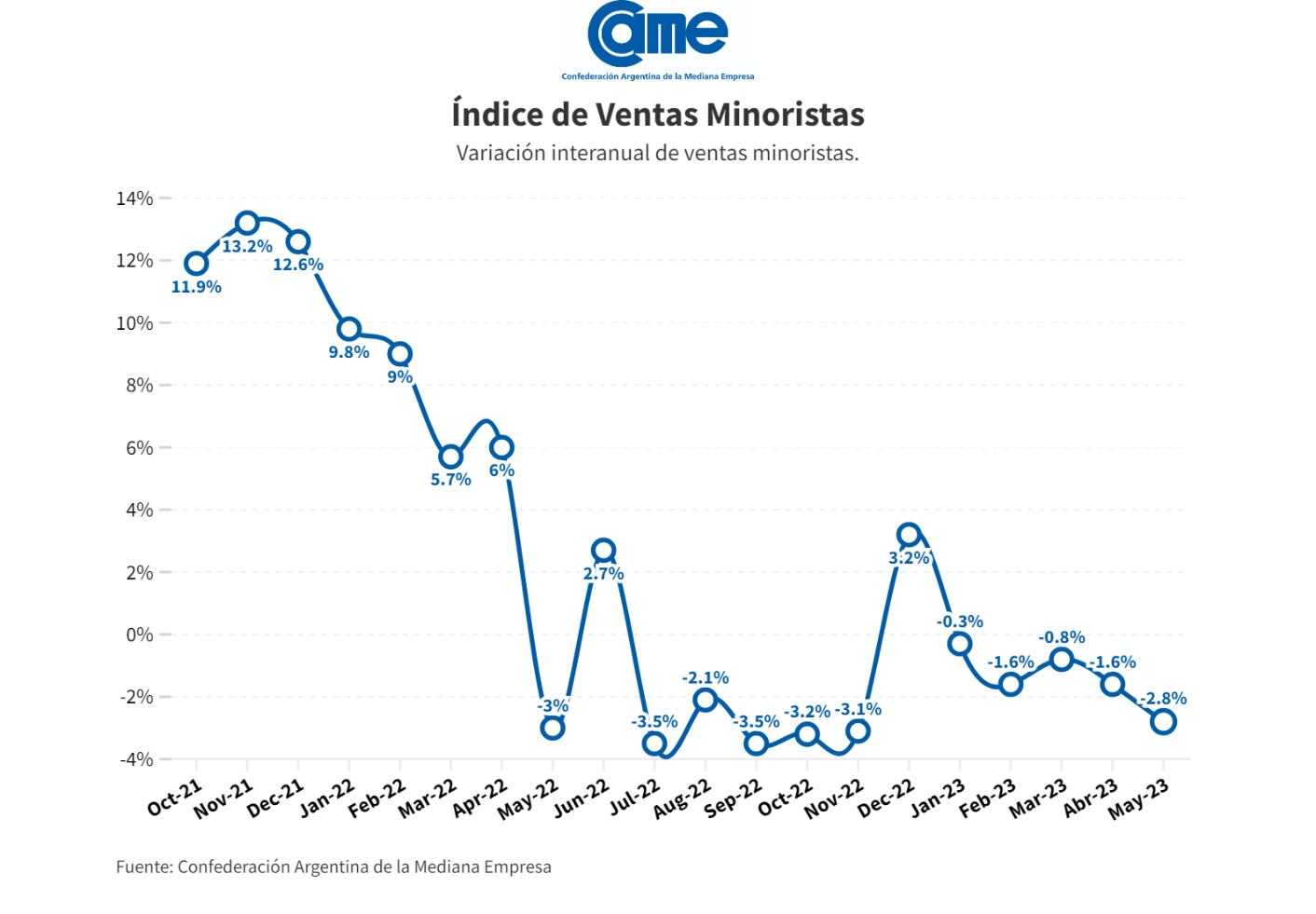 Evolución de las ventas minoristas. CAME