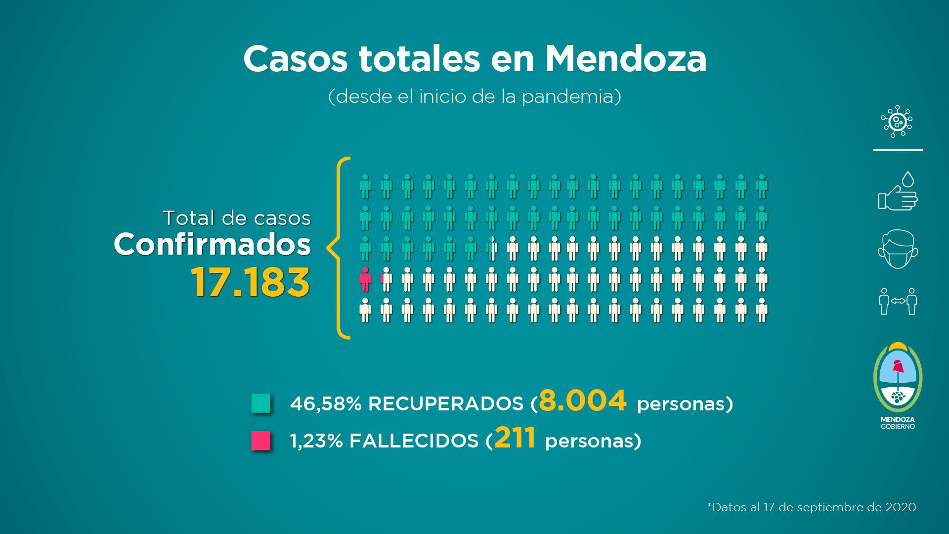 Informe semanal sobre la situación sanitaria de Mendoza del 11 al 17 de septiembre