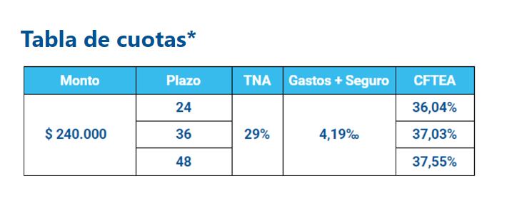 Tasa fija en pesos. Sistema de amortización francés. Este servicio es a modo de ejemplo y no representa ninguna obligación para ANSES. La información en este sitio puede ser modificada o actualizada sin previo aviso. El crédito se depositará en un plazo no mayor a los cinco días hábiles de la solicitud en la cuenta bancaria indicada.