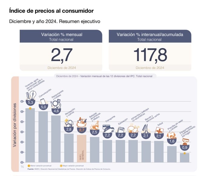 La inflación subió al 2,7% en diciembre y el 2024 cerró con un acumulado de 117,8%