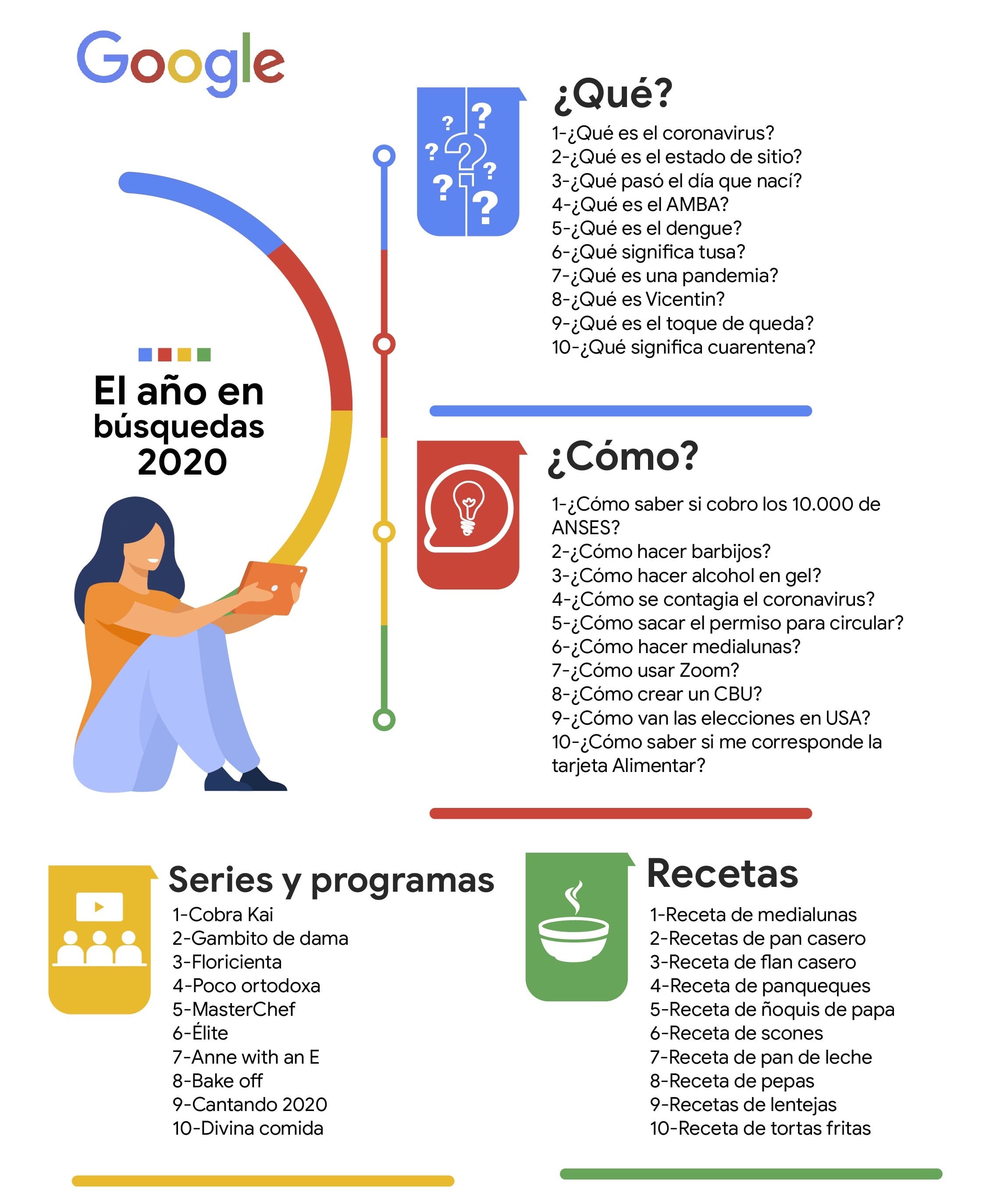 Lo más googleado en Argentina durante 2020