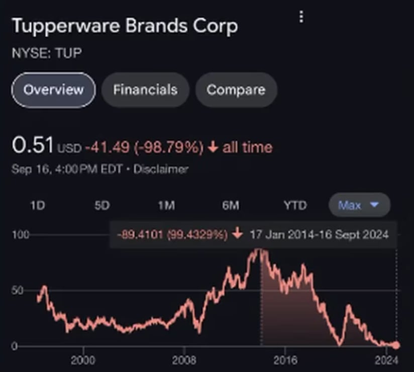 Tupperware está a punto de declarar la quiebra y sus acciones se hunden en Wall Street.