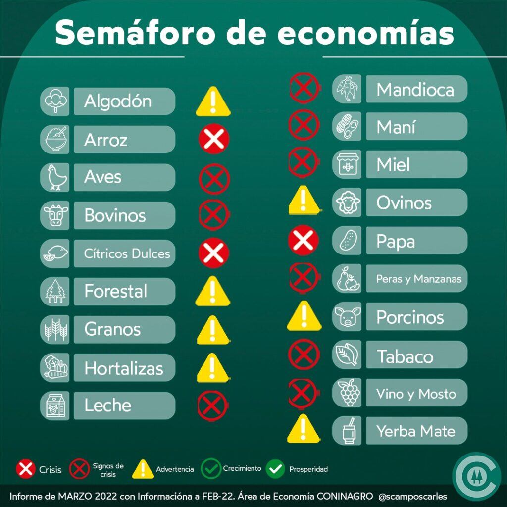 Semáforo de Economías Regionales de Coninagro. Datos de febrero de 2022