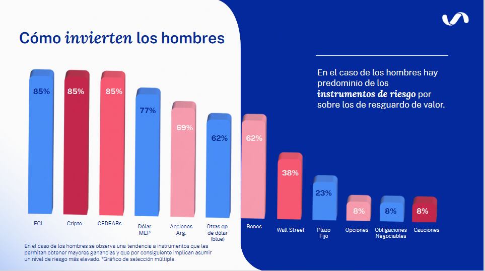 La empresa tecnológica y financiera Ualá elaboró un Informe que analiza cómo y en qué invierten las mujeres