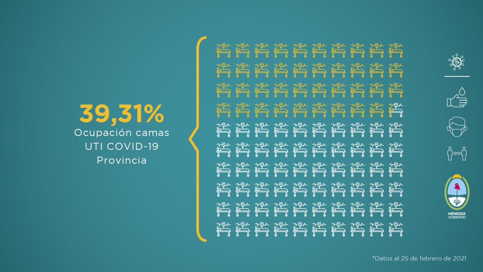 Informe sobre la situación sanitaria de Mendoza en pandemia de la semana del 19 al 25 de febrero 2021