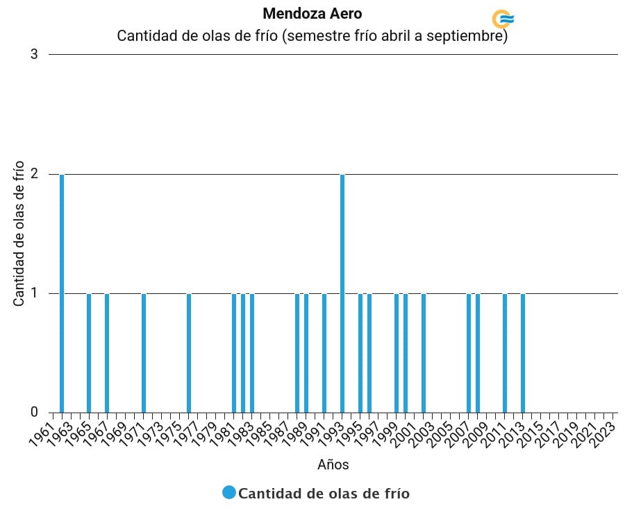 Registros históricos de las olas de frío en Mendoza