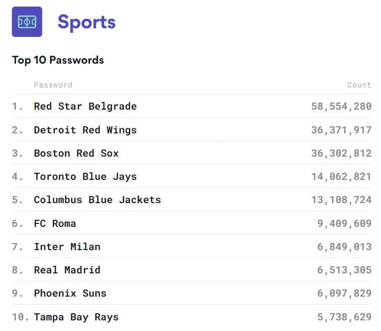Contraseñas que usan el nombre de un equipo deportivo. Fuente: NordPass.