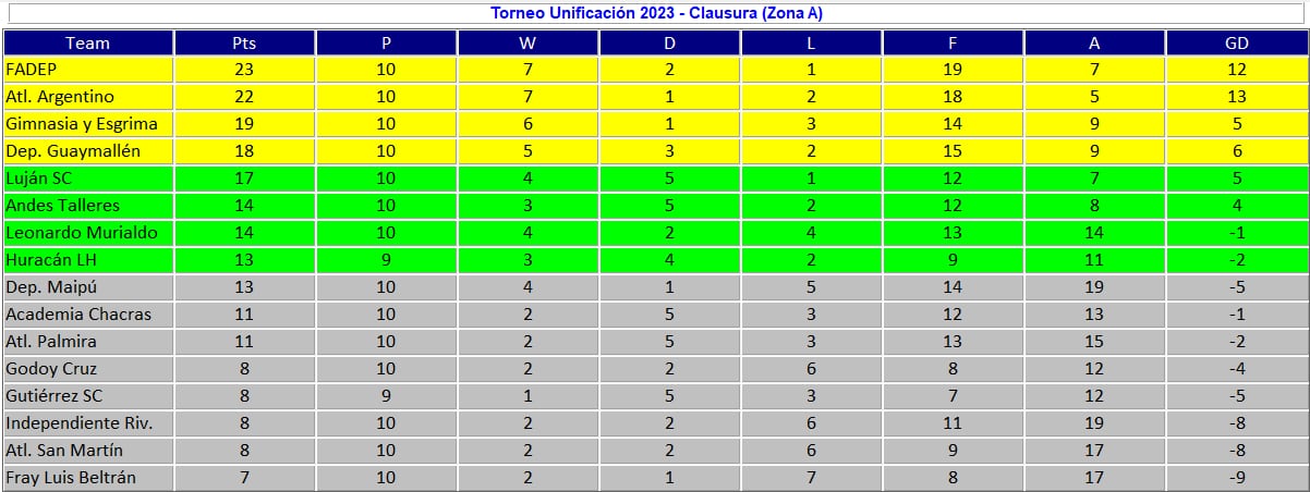 Posiciones - Zona A - LMF