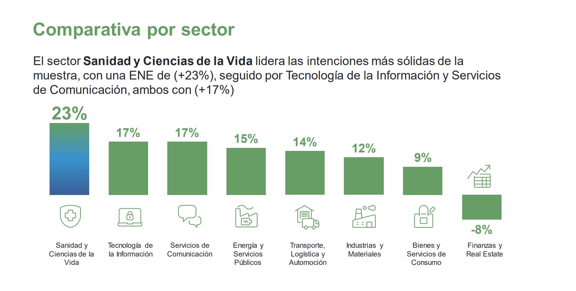 Comparativa por sector, cuáles muestran las Expectativas Netas de Empleo (ENE).