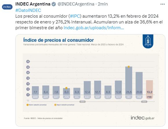 La inflación de febrero fue de 13,2%.