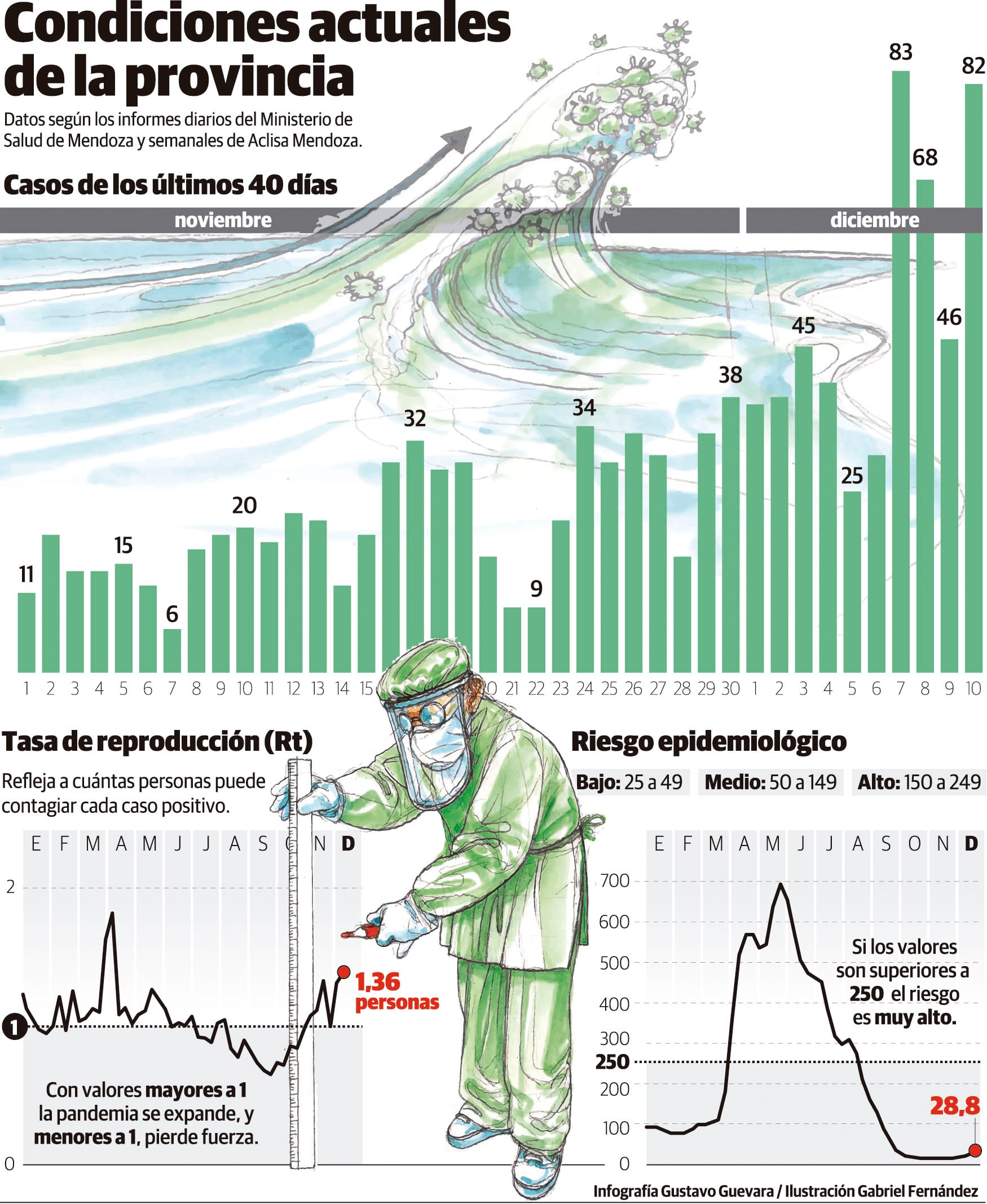 Condiciones actuales de Covid en Mendoza