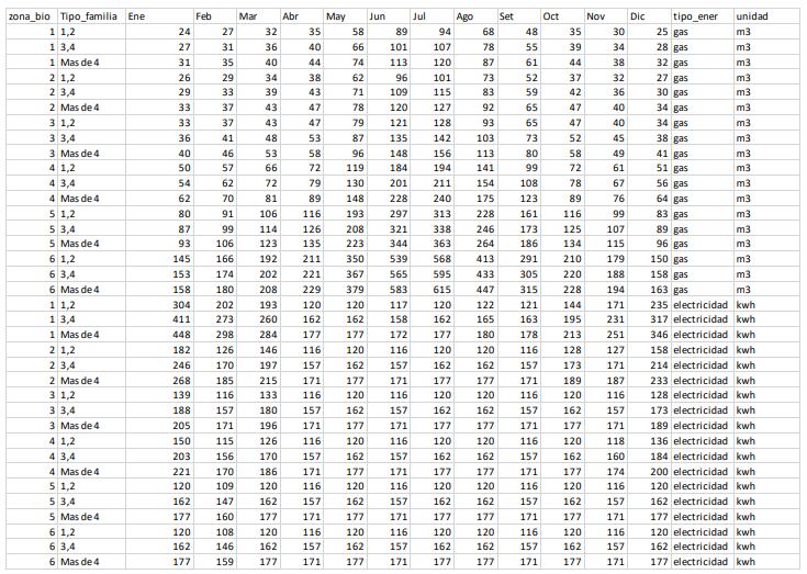 Ejemplo ilustrativo de Canasta Básica Energética consolidada para electricidad y gas natural, para cada una de las zonas bioambientales, según grupos de convivientes y meses del año. Fuente: elaboración expertos de la Secretaría de Energía de Nación y el Enargas