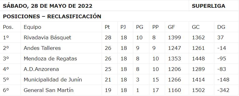 TABLA DE POSICIONES. ZONA RECLASIFICACIÓN.