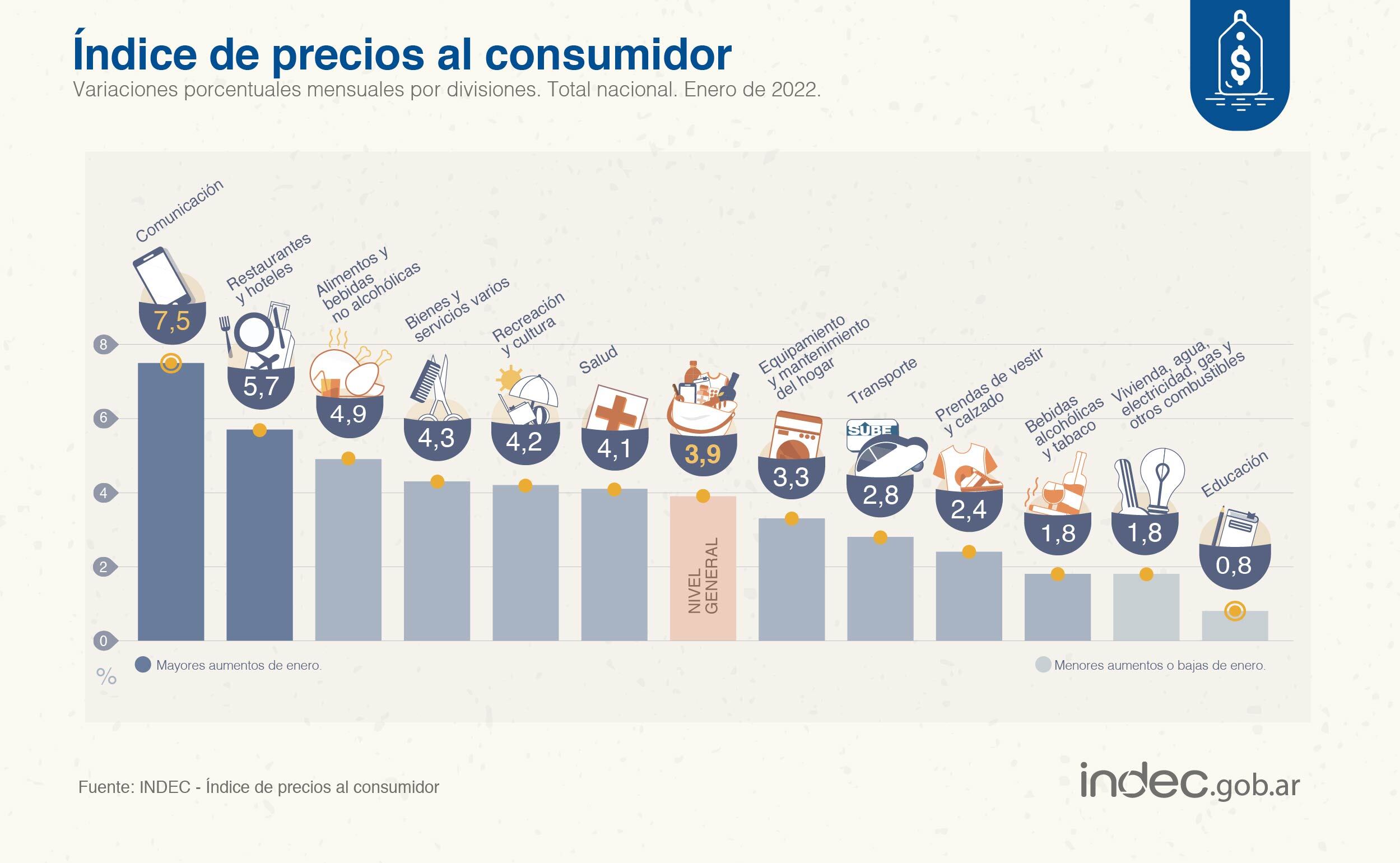 El Indec difundió la cifra de Inflación enero 2022 que fue de 3,9% en promedio.