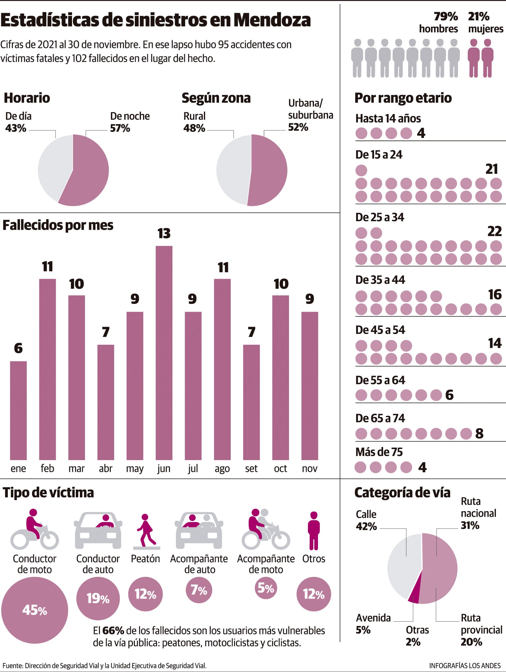 Estadísticas de siniestros por accidentes de tránsito en Mendoza.