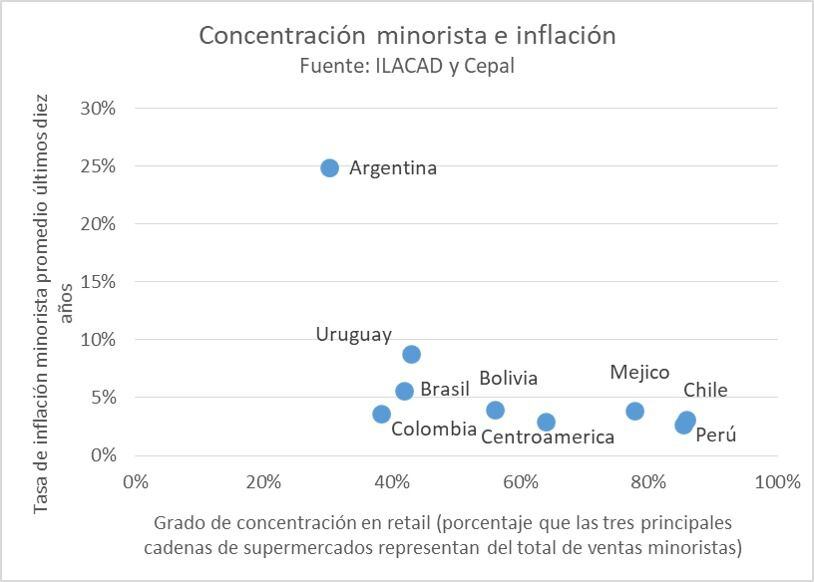 "En la comparación del gráfico, Argentina tiene el menor nivel de concentración y el mismo tiempo el mayor nivel de inflación", Mg. Alejandro Trapé.