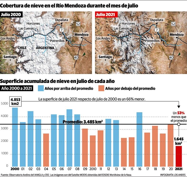 Julio fue el mes de menor cobertura de nieve en los últimos 21 años