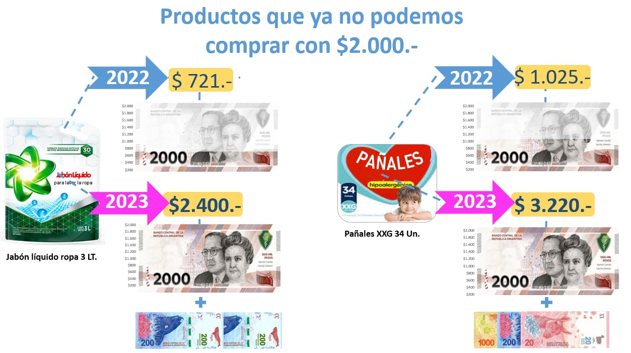 Pérdida del poder de compra de $2.000. Focus Market