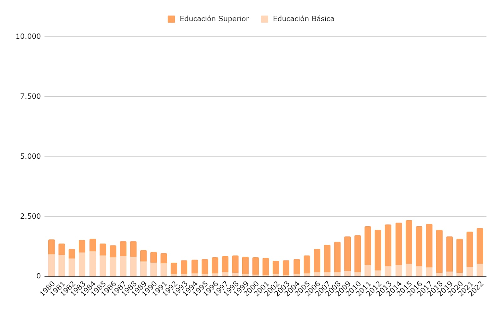 Gasto en Educación consolidado de Nación que se destina a cada nivel, en millones de pesos constantes del 2023 (crédito ejecutado).