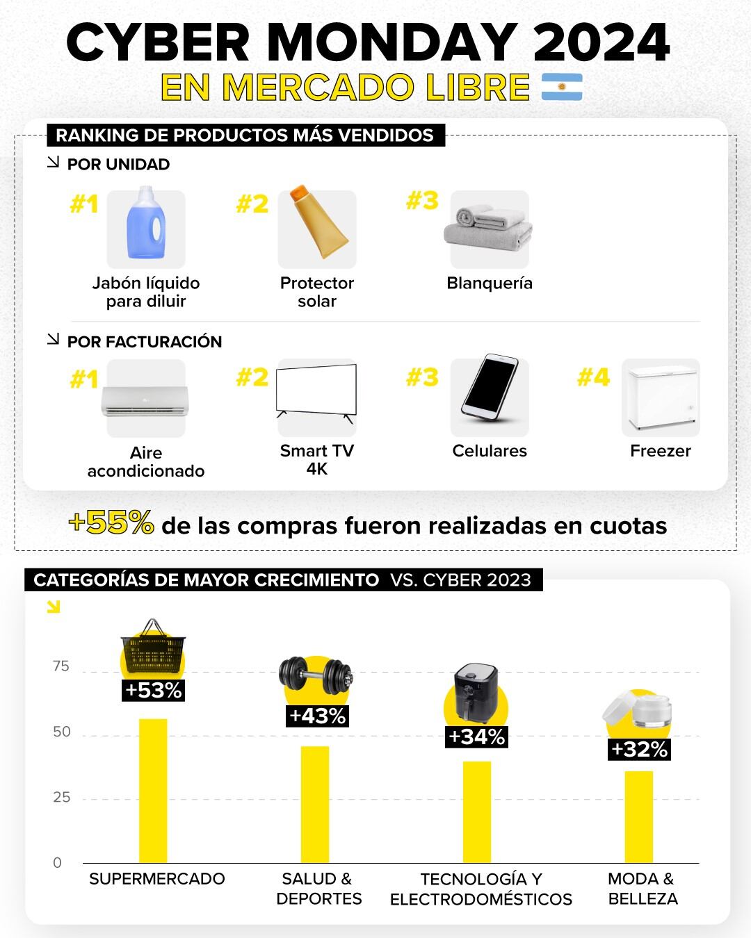 El Cyber Monday cerró con récord de ventas en Mercado Libre y compartieron los productos más comprados.