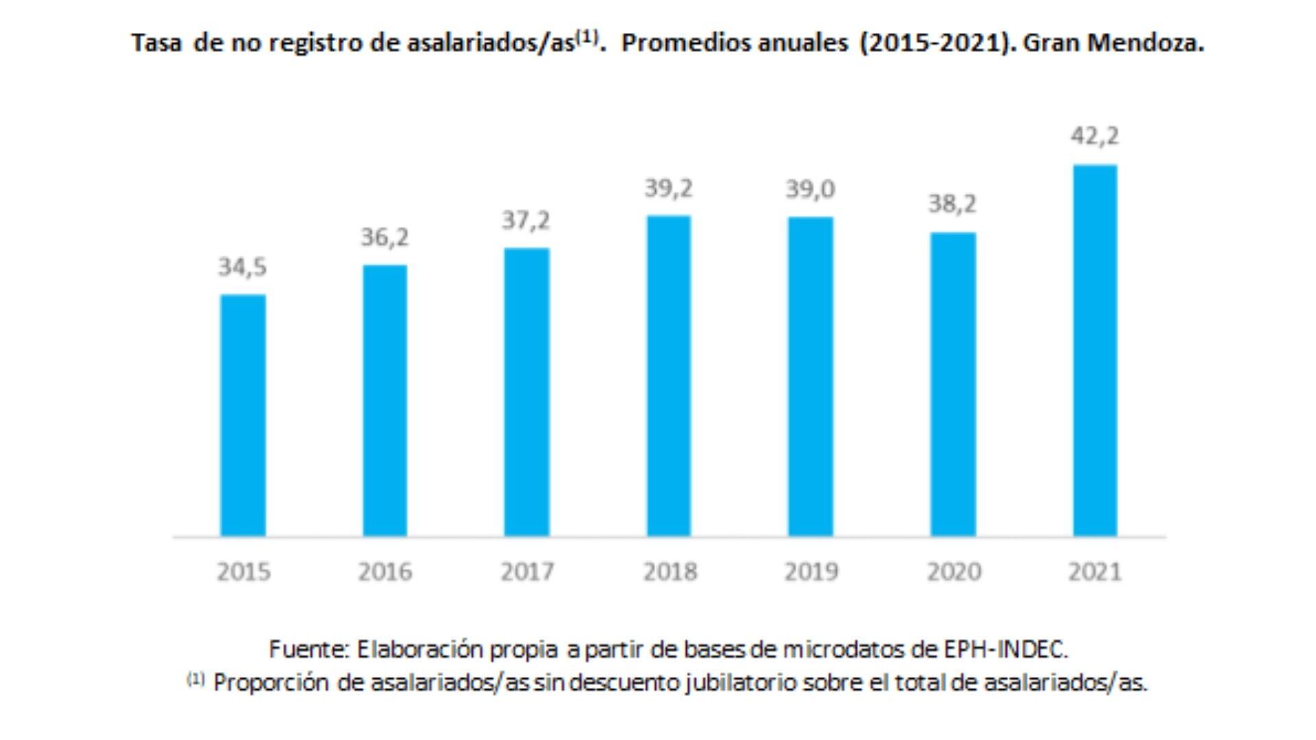 Persistencia de la pobreza, aumento de la informalidad