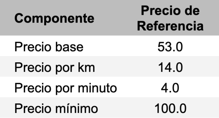 Uber informó un nuevo incremento de sus tarifas, tras el aumento de agosto