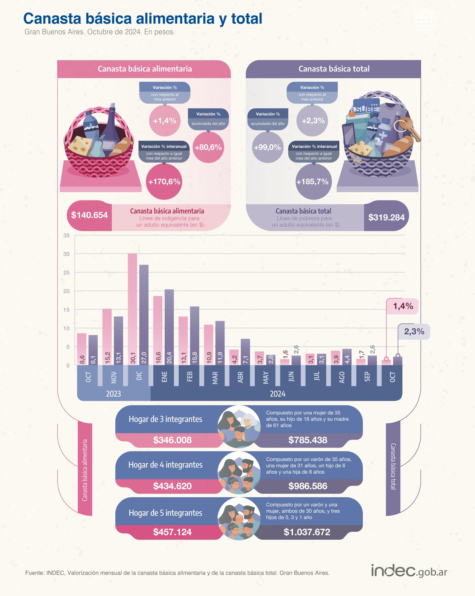 Valor de la Canasta Básica en octubre 2024 en el país, según datos del Indec