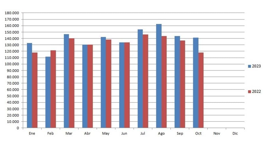 En Argentina durante el mes de octubre se vendieron 141.550 automóviles usados. Gentileza: CCA