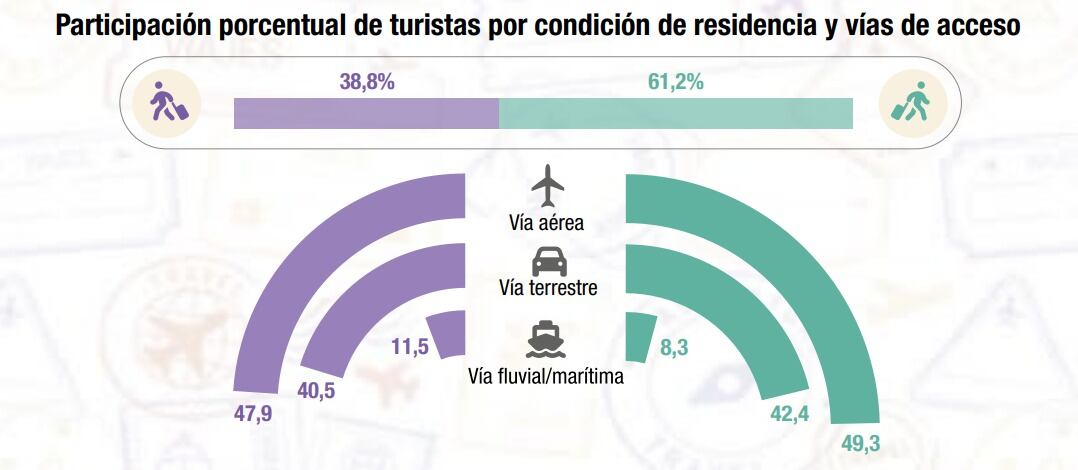 Participación porcentual de turistas por condición de vías de acceso / Indec