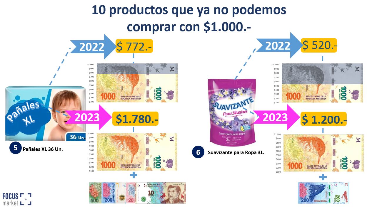 Aumento interanual del precio de un paquete de pañales y un suavizante para ropa. Elaboración: Focus Market