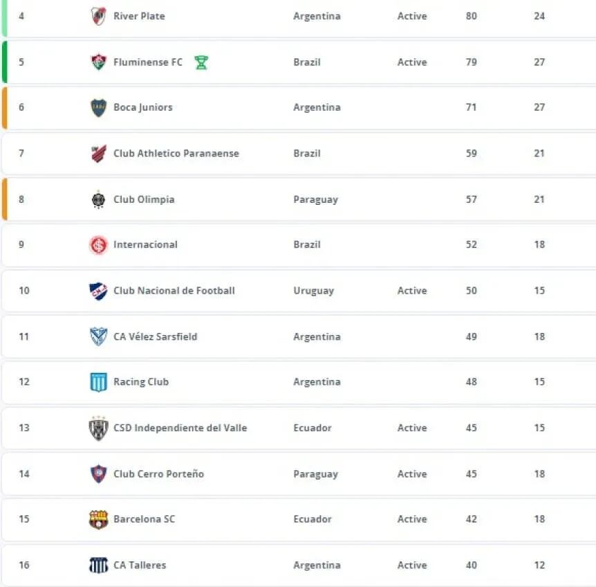 Tabla de posiciones para clasificarse al Mundial de Clubes