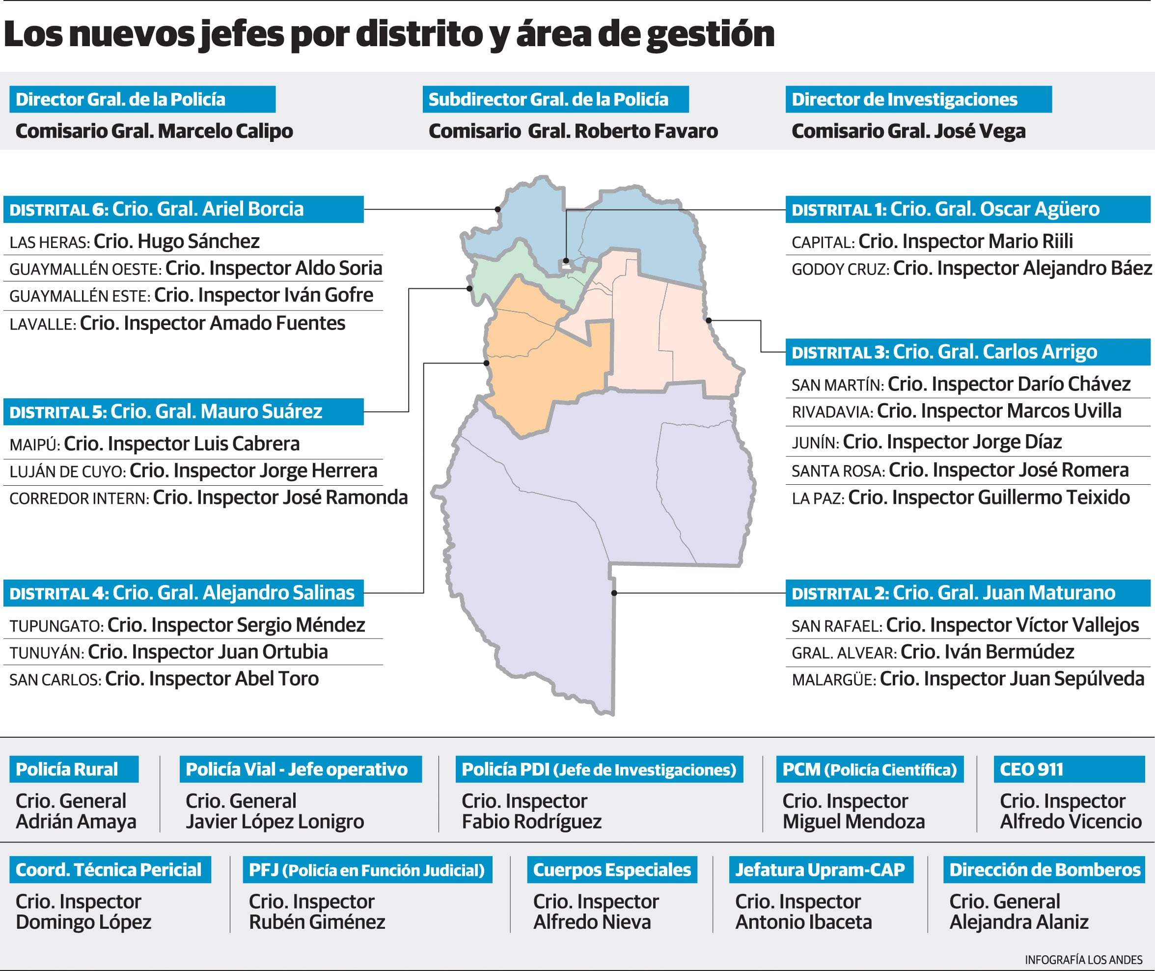 Nueva estructura de la Policía de Mendoza. | Infografía: Gustavo Guevara / Los Andes