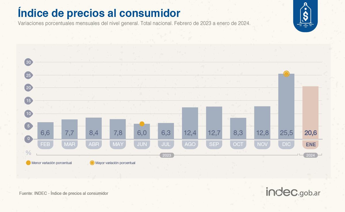 La inflación fue menor a la de diciembre, pero esperan que continúe alta. - Twitter