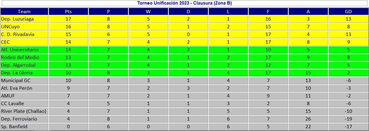 Liga Mendocina - Posiciones - Zona B