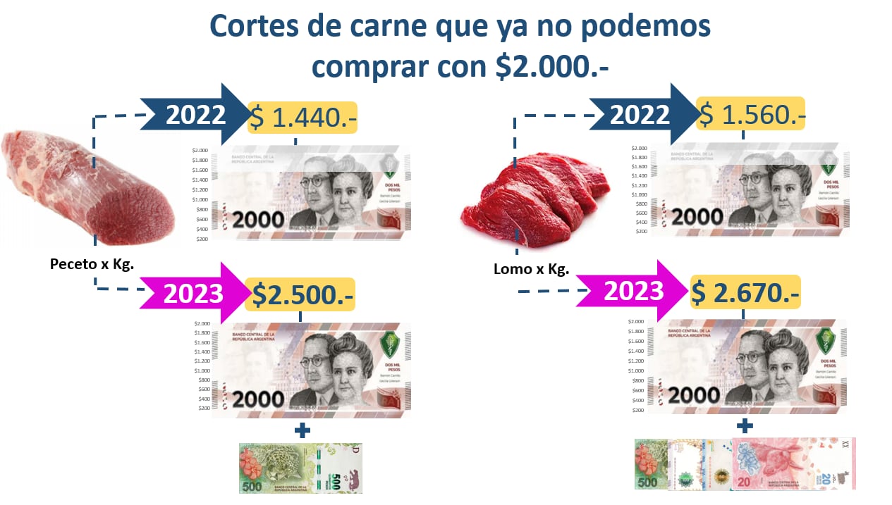 Pérdida del poder de compra de $2.000. Focus Market