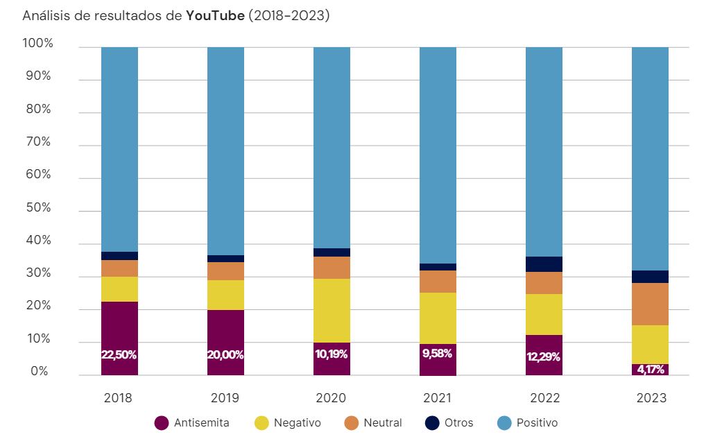 Grafico de YouTube Informe de antisemitismo en internet 2023