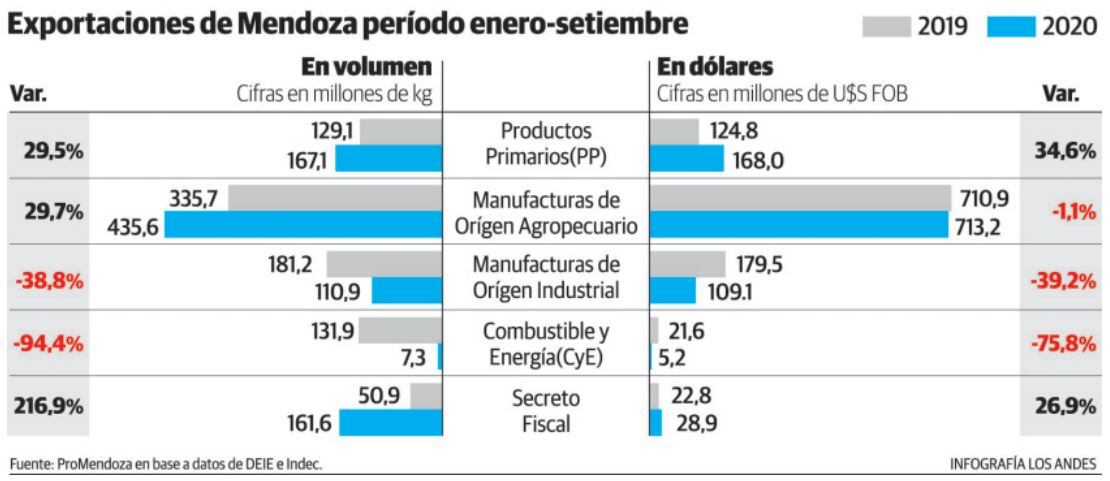 Exportaciones de Mendoza durante el periodo enero-septiembre. Ilustración: Gustavo Guevara / Los Andes.