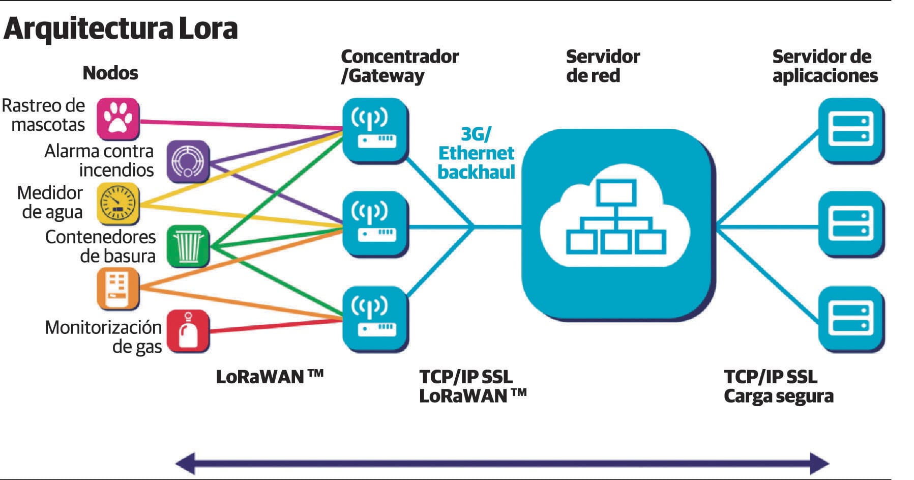 Dentro de las tecnologías que hacen posible el funcionamiento de Internet de las Cosas, se encuentran las comunicaciones inalámbricas, entre las cuales existe un creciente interés en aquellas que proveen largas distancias en su cobertura, pero con un muy bajo consumo energético. 